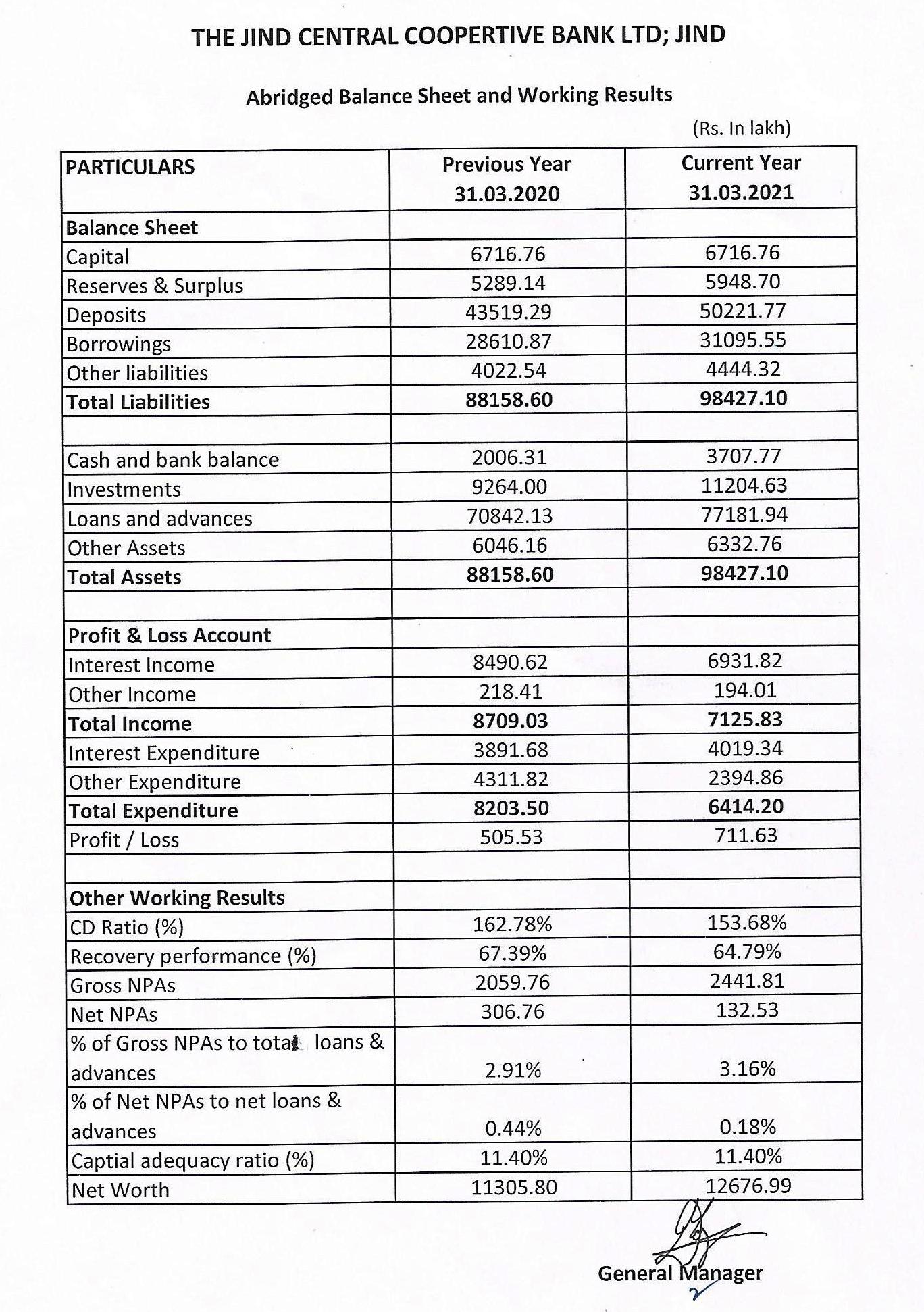 Latest abridged balance sheet of the bank